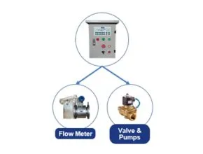 Features of Batching Systems
