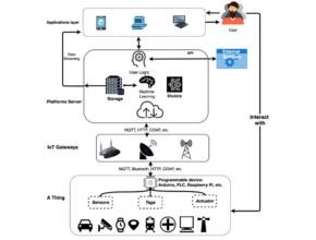 IoT Smart System