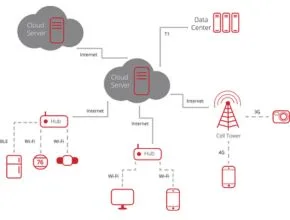 IoT Smart System